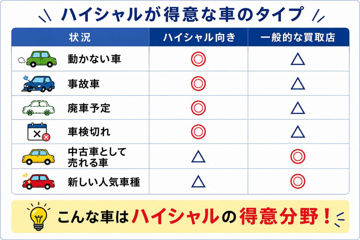 ハイシャルが得意な車のタイプ｜動かない車・事故車・廃車予定・車検切れに強い廃車買取業者の比較表